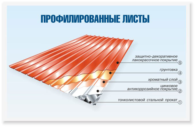 Профнастил